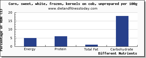 chart to show highest energy in calories in sweet corn per 100g